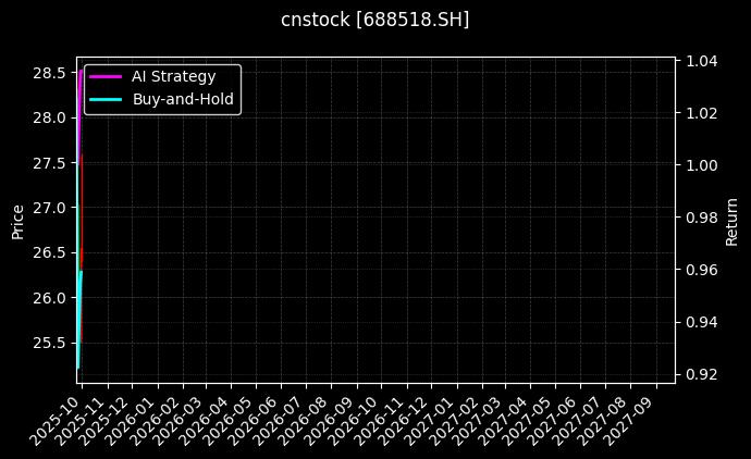 cnstock_688518.SH_chart