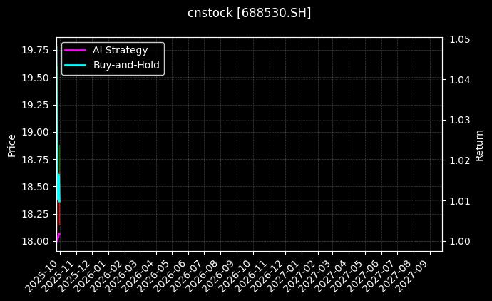 cnstock_688530.SH_chart