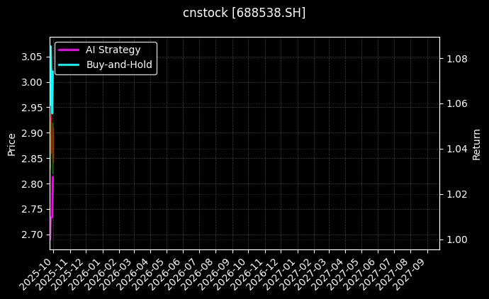 cnstock_688538.SH_chart