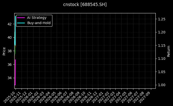 cnstock_688545.SH_chart