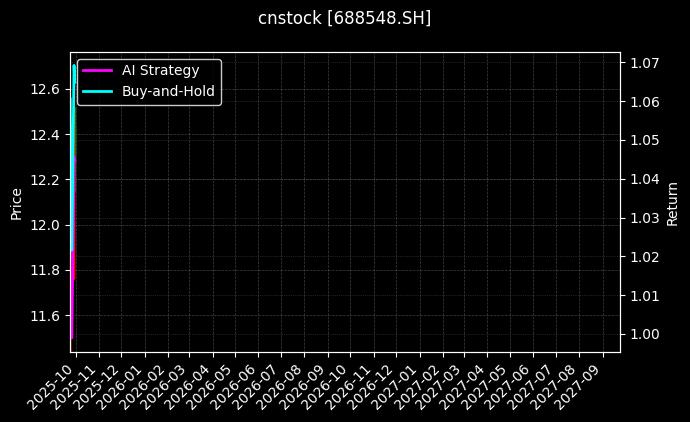 cnstock_688548.SH_chart