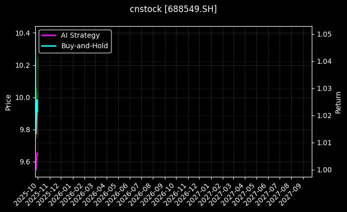 cnstock_688549.SH_chart
