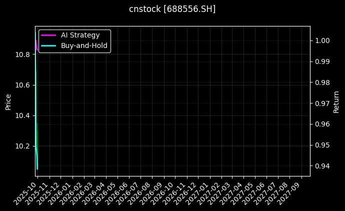 cnstock_688556.SH_chart