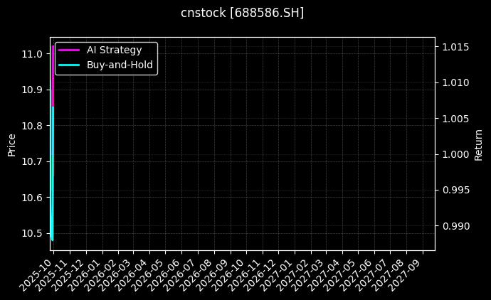 cnstock_688586.SH_chart