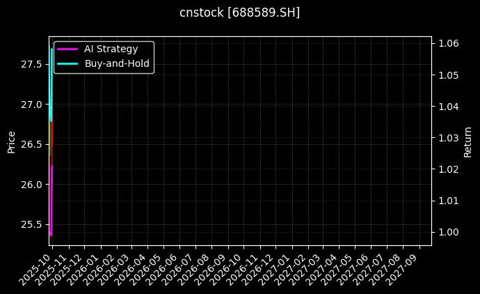 cnstock_688589.SH_chart