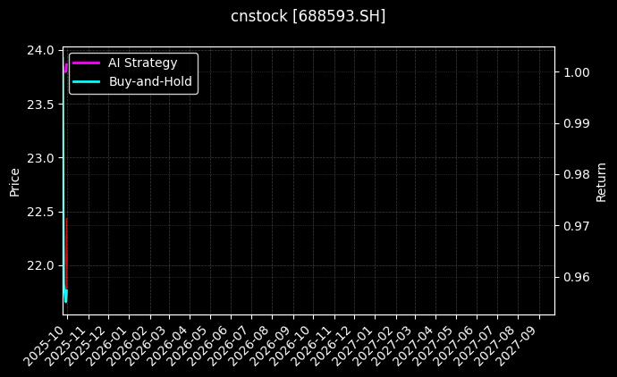 cnstock_688593.SH_chart