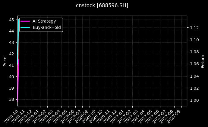 cnstock_688596.SH_chart