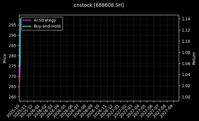 cnstock_688608.SH_chart