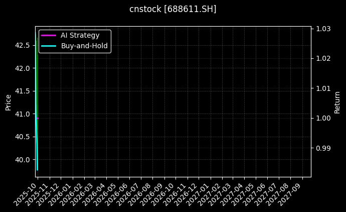 cnstock_688611.SH_chart