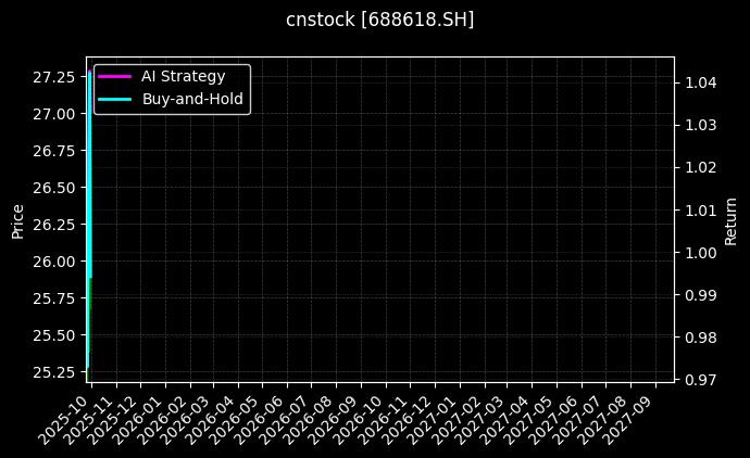cnstock_688618.SH_chart