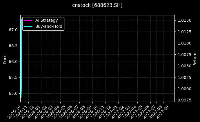 cnstock_688623.SH_chart