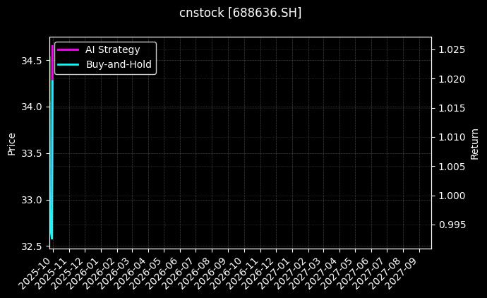 cnstock_688636.SH_chart
