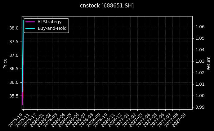 cnstock_688651.SH_chart