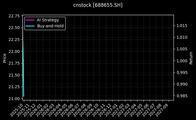 cnstock_688655.SH_chart