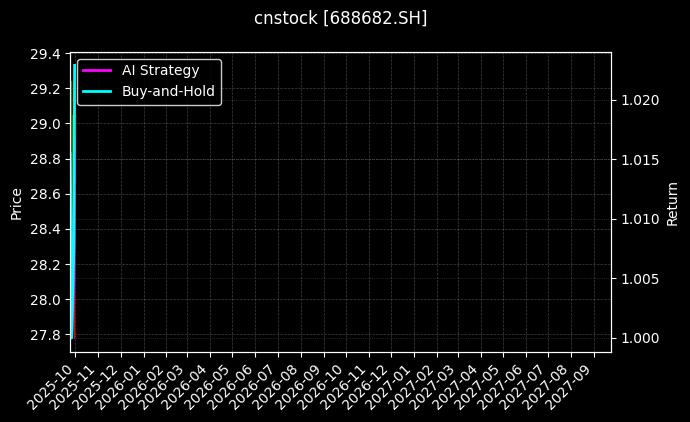 cnstock_688682.SH_chart
