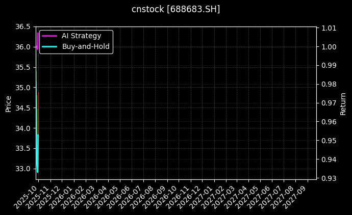 cnstock_688683.SH_chart