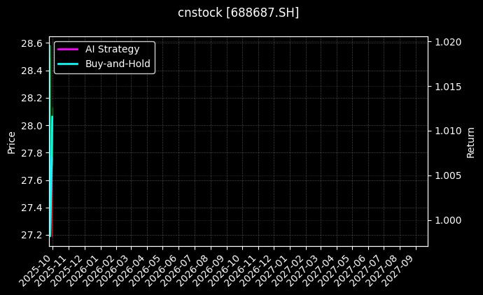 cnstock_688687.SH_chart