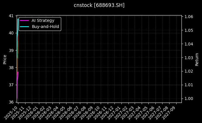 cnstock_688693.SH_chart