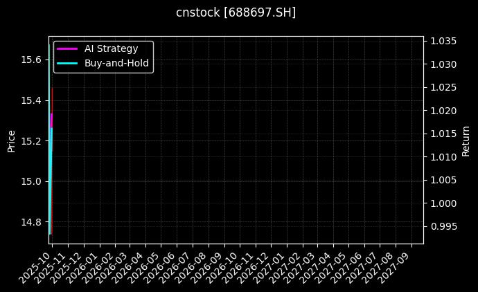 cnstock_688697.SH_chart