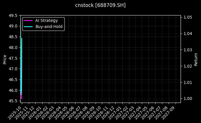 cnstock_688709.SH_chart