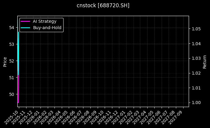 cnstock_688720.SH_chart