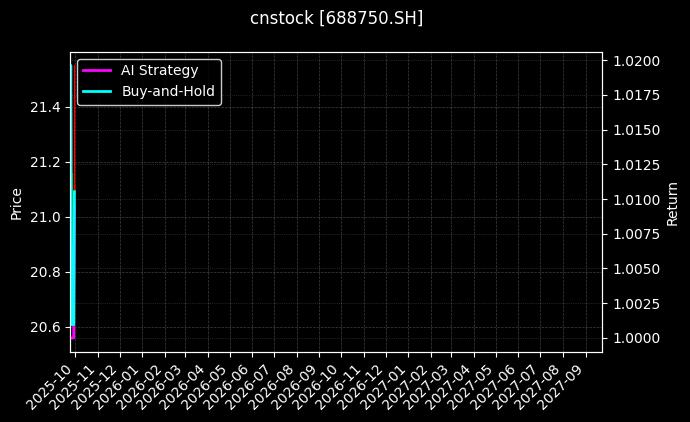 cnstock_688750.SH_chart
