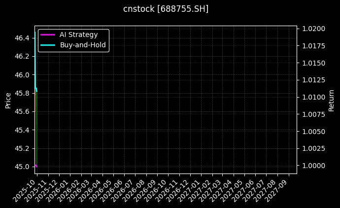 cnstock_688755.SH_chart