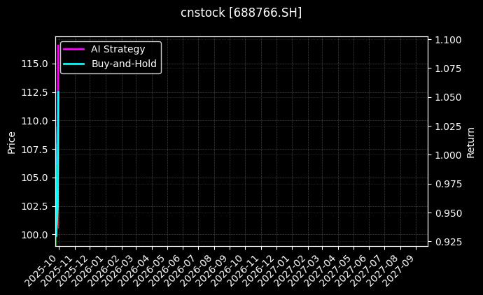cnstock_688766.SH_chart