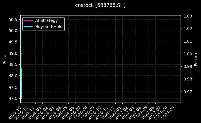cnstock_688768.SH_chart