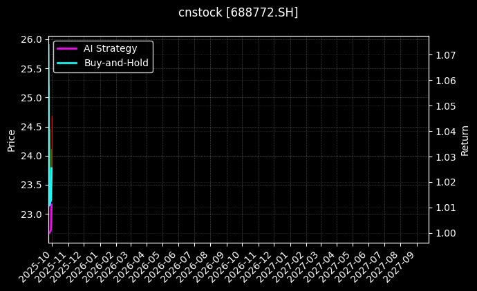 cnstock_688772.SH_chart