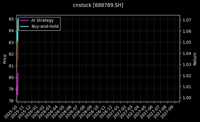 cnstock_688789.SH_chart