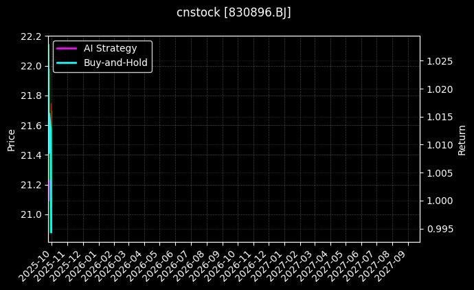 cnstock_830896.BJ_chart