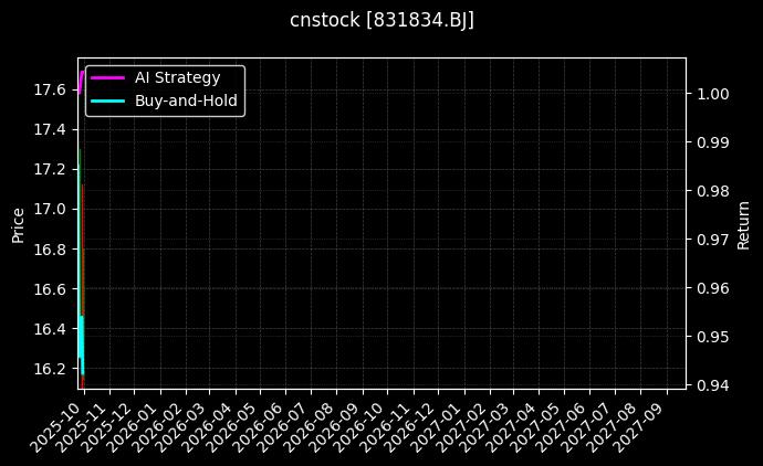 cnstock_831834.BJ_chart