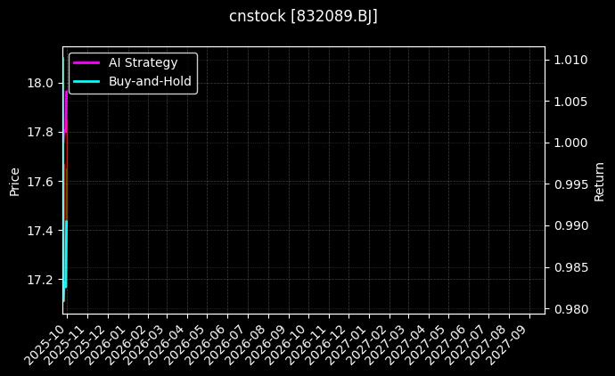 cnstock_832089.BJ_chart