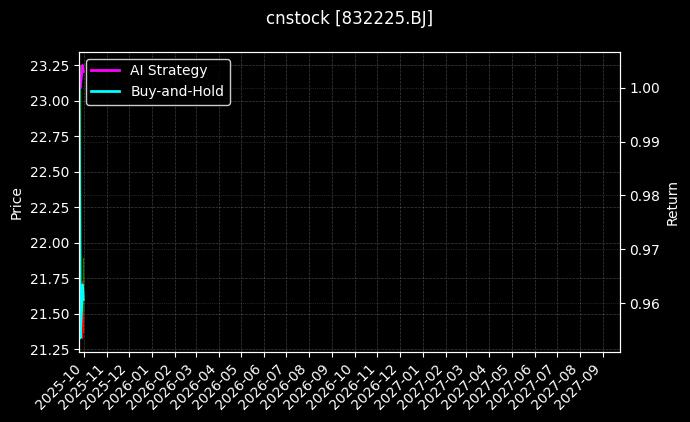 cnstock_832225.BJ_chart