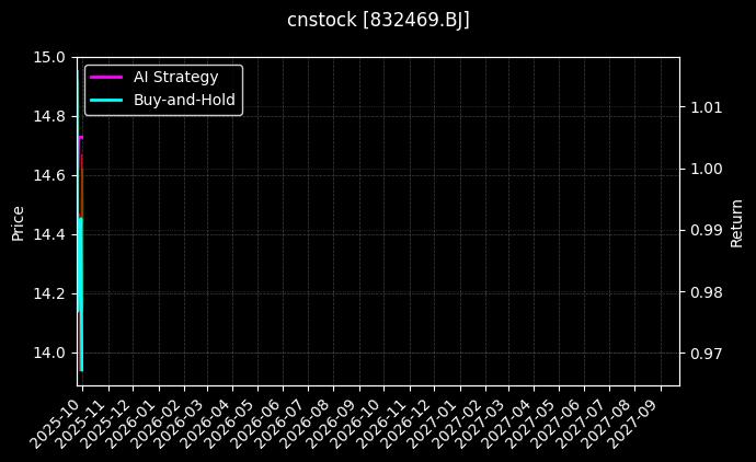 cnstock_832469.BJ_chart