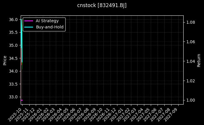 cnstock_832491.BJ_chart