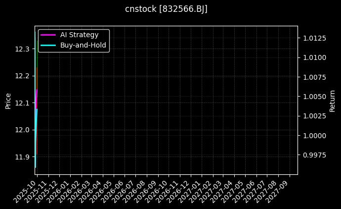 cnstock_832566.BJ_chart