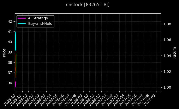 cnstock_832651.BJ_chart