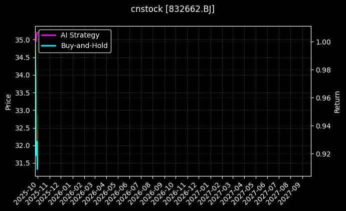 cnstock_832662.BJ_chart