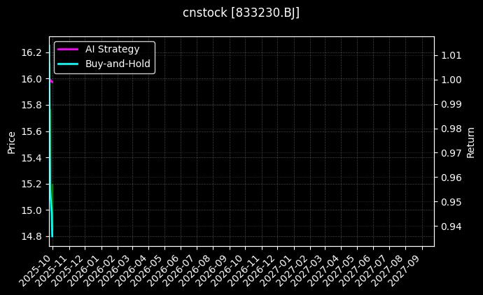 cnstock_833230.BJ_chart