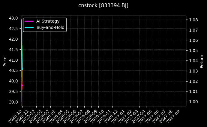 cnstock_833394.BJ_chart