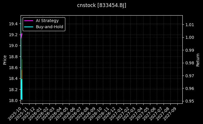 cnstock_833454.BJ_chart