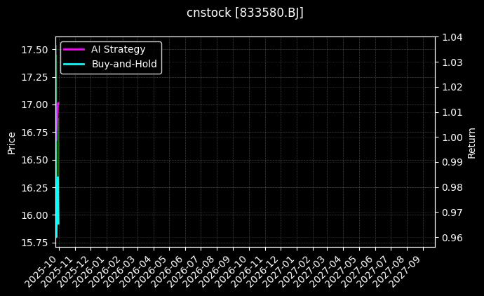 cnstock_833580.BJ_chart