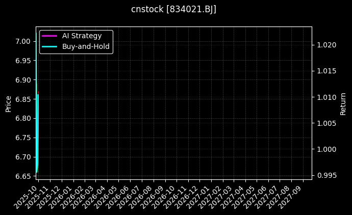 cnstock_834021.BJ_chart