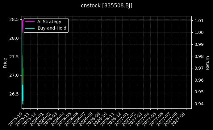 cnstock_835508.BJ_chart