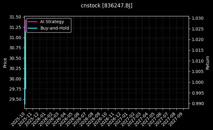 cnstock_836247.BJ_chart