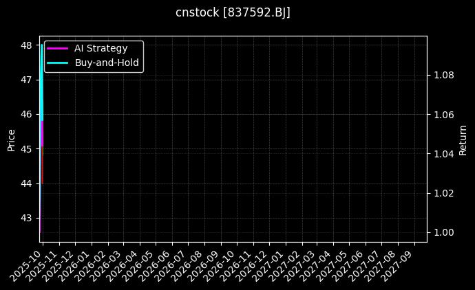 cnstock_837592.BJ_chart