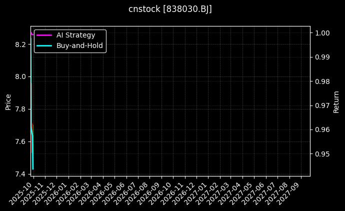 cnstock_838030.BJ_chart