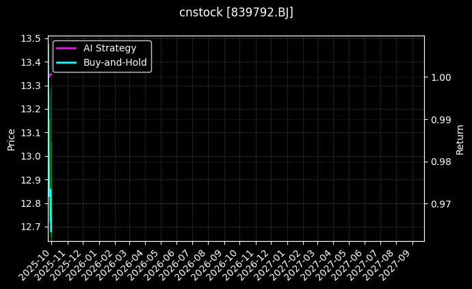cnstock_839792.BJ_chart